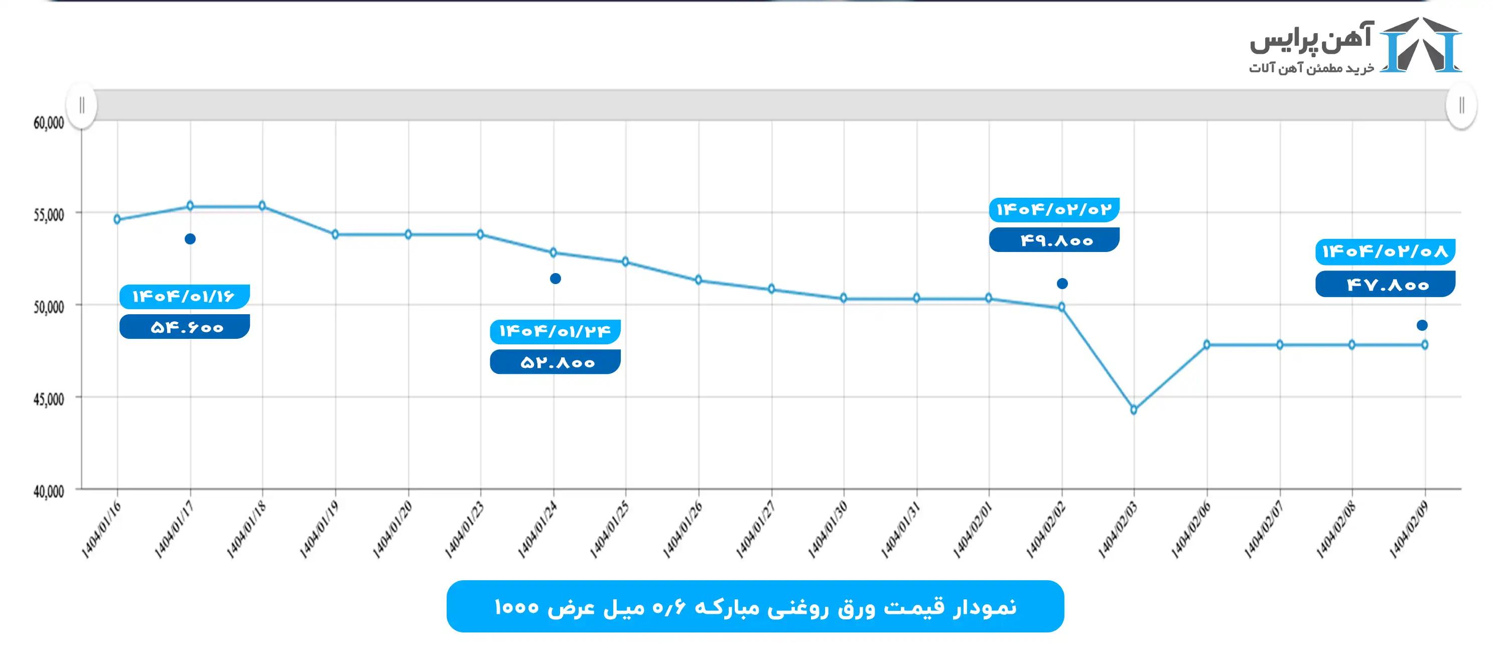 نمودار قیمت ورق رووغنی در فروردین